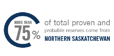 More than 75% of total proven and probable reserves come from Northern Saskatchewan