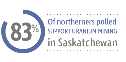 83% of northerners poled support uranium mining in Saskatchewan