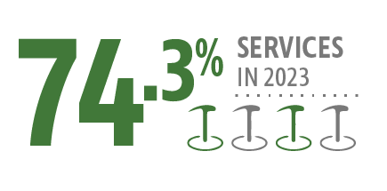 74.3% services in 2023